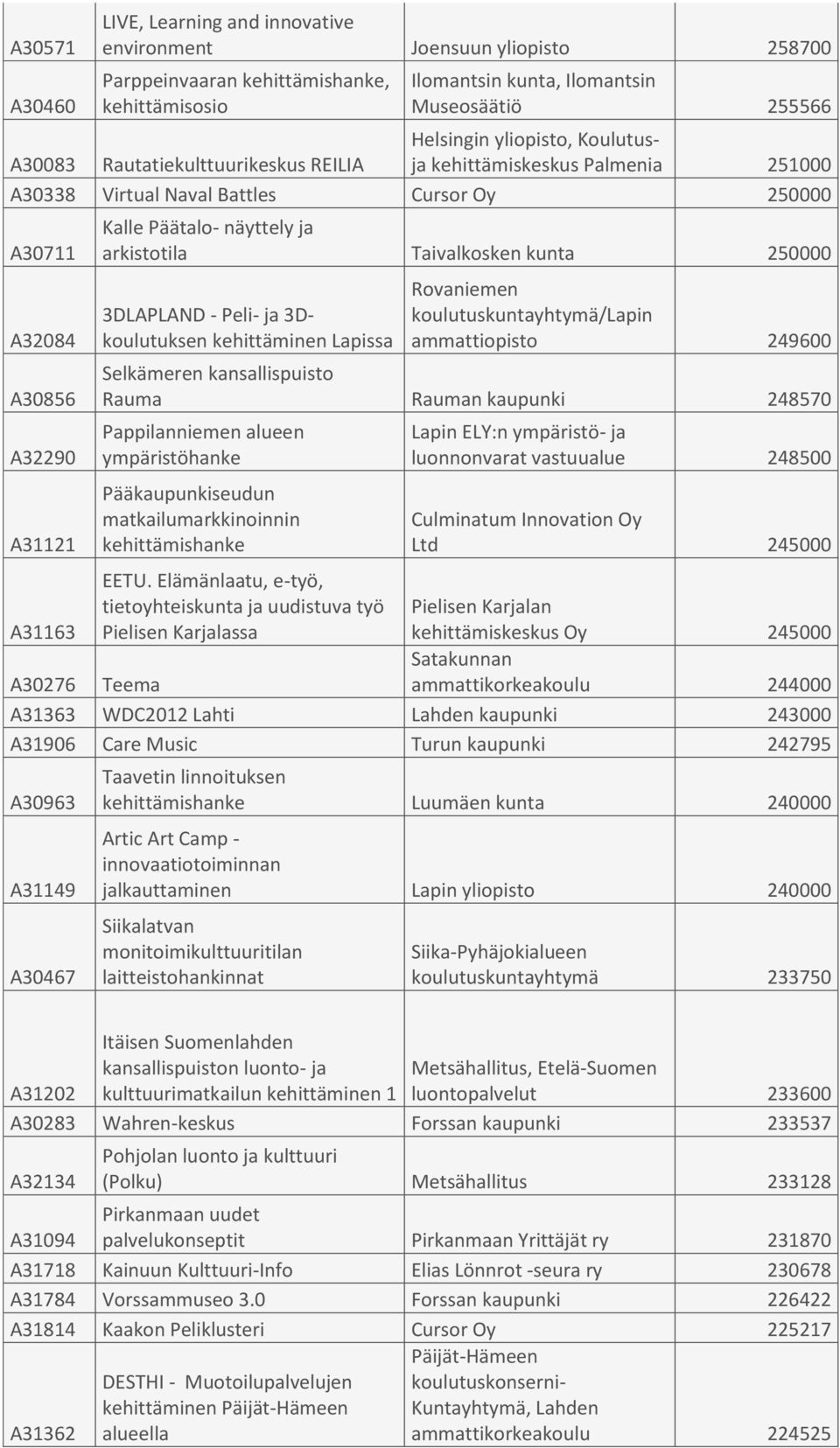 näyttely ja arkistotila Taivalkosken kunta 250000 3DLAPLAND - Peli- ja 3Dkoulutuksen kehittäminen Lapissa Rovaniemen koulutuskuntayhtymä/lapin ammattiopisto 249600 Selkämeren kansallispuisto Rauma