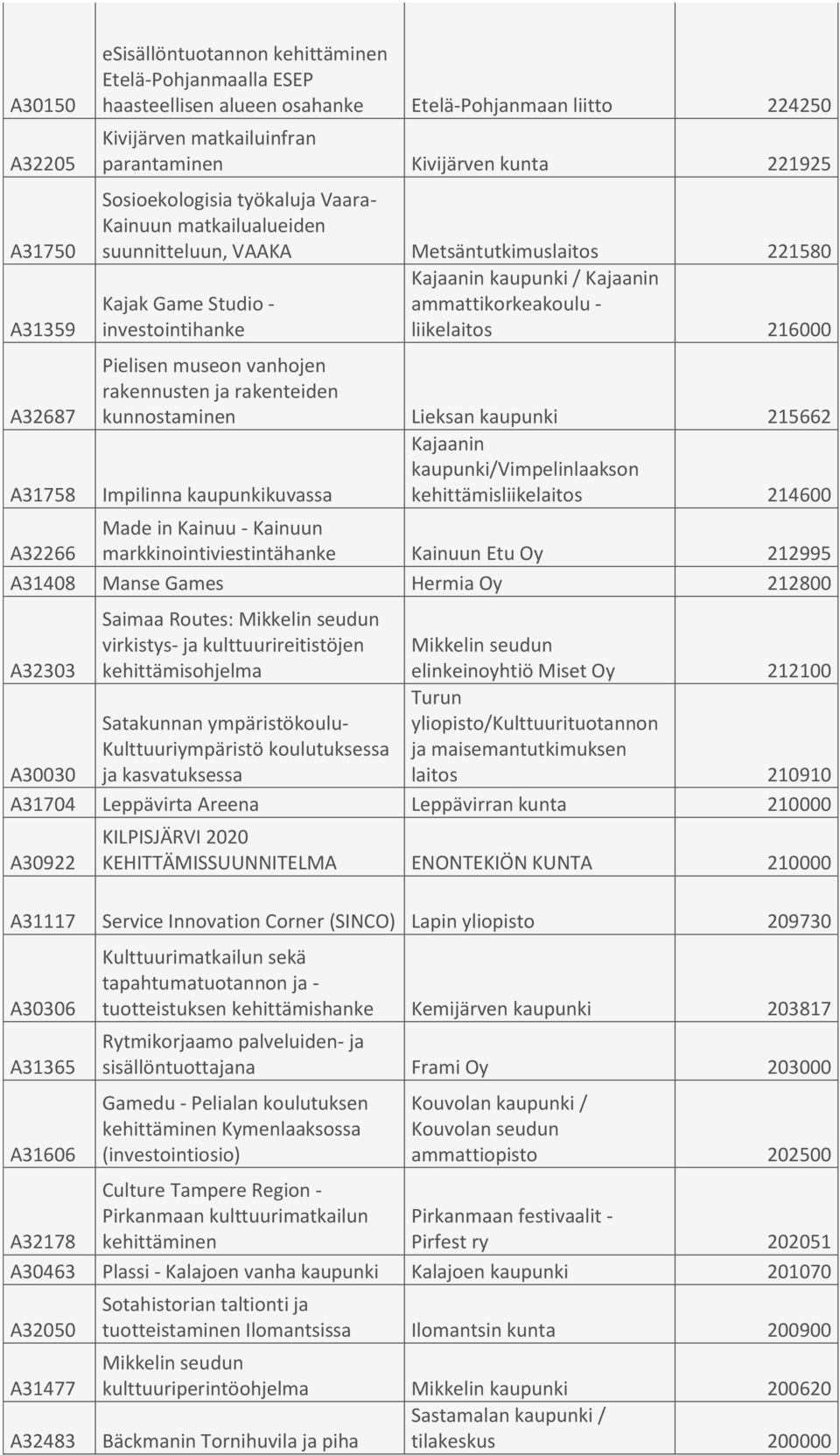 ammattikorkeakoulu - liikelaitos 216000 Pielisen museon vanhojen rakennusten ja rakenteiden kunnostaminen Lieksan kaupunki 215662 Kajaanin kaupunki/vimpelinlaakson Impilinna kaupunkikuvassa