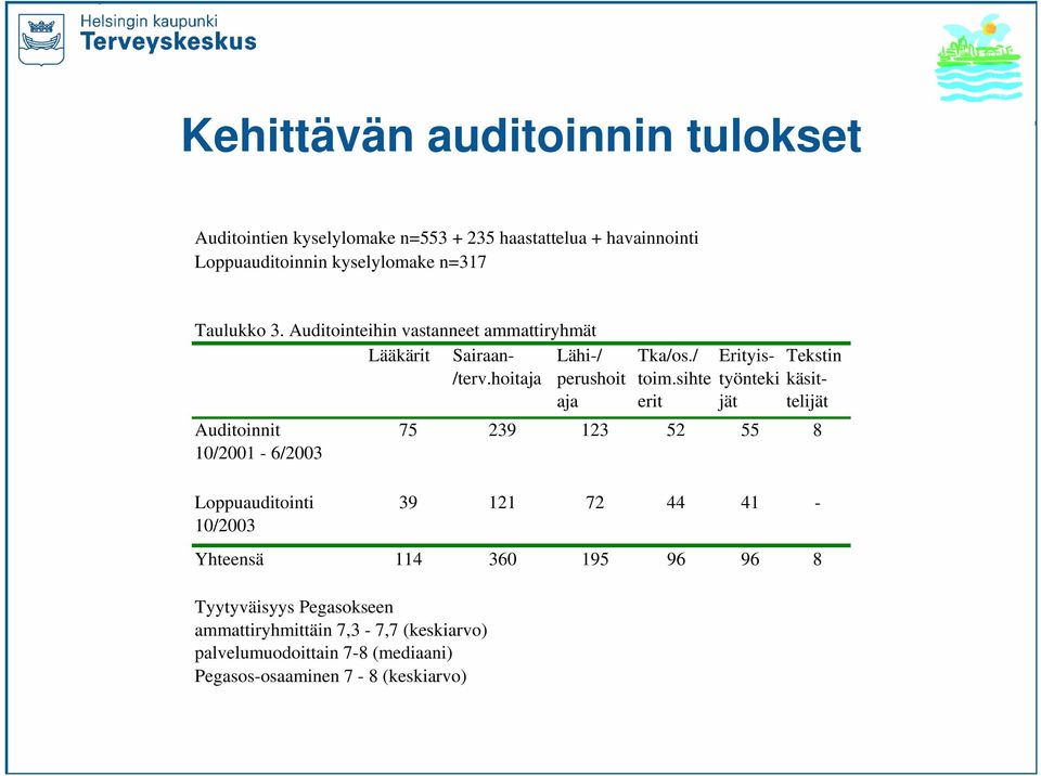 hoitaja Lähi-/ perushoit aja Auditoinnit 75 239 123 52 10/2001-6/2003 Tka/os./ toim.