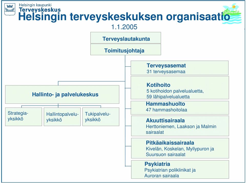 Hallintopalveluyksikkö Tukipalveluyksikkö Kotihoito 5 kotihoidon palvelualuetta, 59 lähipalvelualuetta Hammashuolto 47