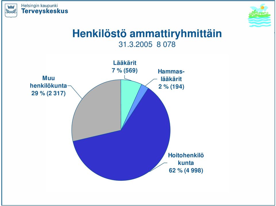 (2 317) Lääkärit 7 % (569)