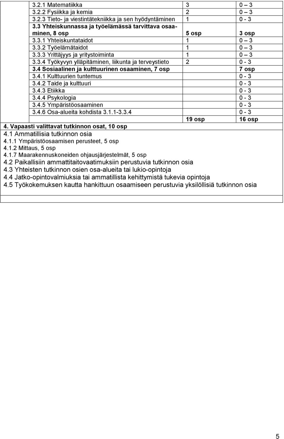 4.2 Taide ja kulttuuri 0-3 3.4.3 Etiikka 0-3 3.4.4 Psykologia 0-3 3.4.5 Ympäristöosaaminen 0-3 3.4.6 Osa-alueita kohdista 3.1.1-3.3.4 0-3 19 osp 16 osp 4. Vapaasti valittavat tutkinnon osat, 10 osp 4.