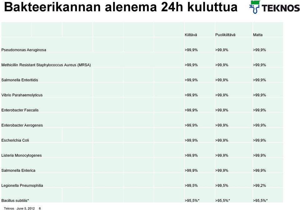 >99,9% >99,9% >99,9% Enterobacter Aerogenes >99,9% >99,9% >99,9% Escherichia Coli >99,9% >99,9% >99,9% Listeria Monocytogenes >99,9% >99,9% >99,9%