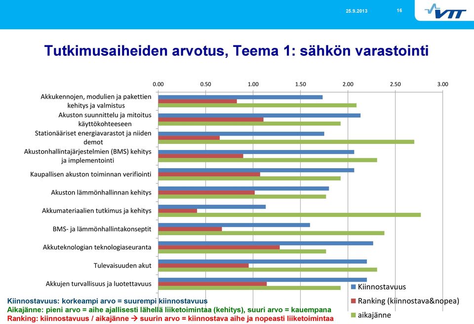 lämmönhallintakonseptit Akkuteknologian teknologiaseuranta Tulevaisuuden akut 0.00 0.50 1.00 1.50 2.00 2.50 3.