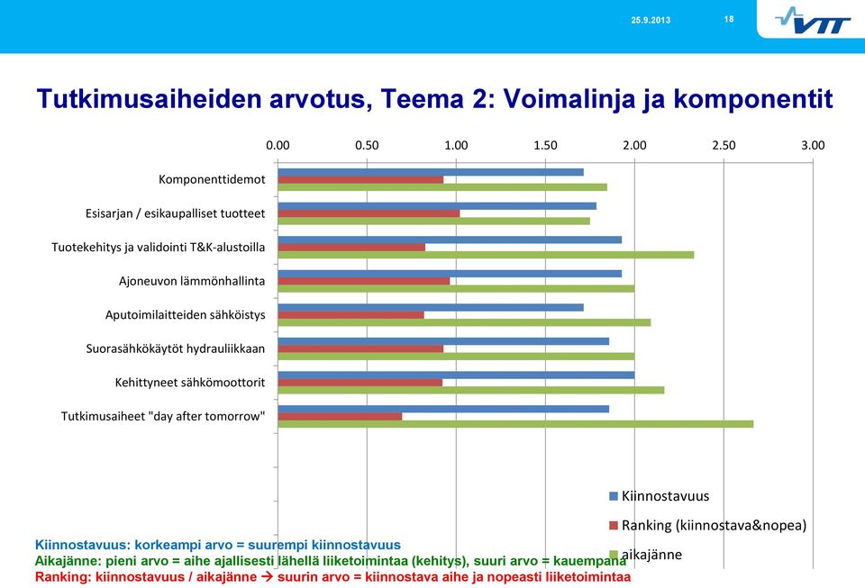 Suorasähkökäytöt hydrauliikkaan Kehittyneet sähkömoottorit Tutkimusaiheet "day after tomorrow" Kiinnostavuus: korkeampi arvo = suurempi kiinnostavuus Aikajänne: