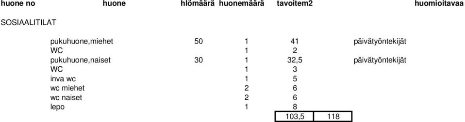 päivätyöntekijät 236 WC 1 2 2 230 pukuhuone,naiset 30 1 32,5 36