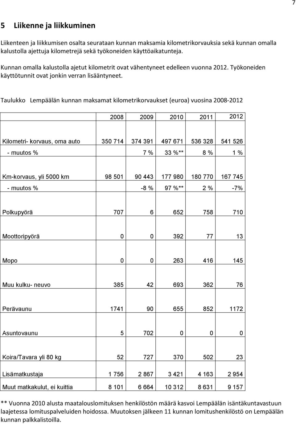 Taulukko Lempäälän kunnan maksamat kilometrikorvaukset (euroa) vuosina 2008-2012 2008 2009 2010 2011 2012 Kilometri- korvaus, oma auto 350 714 374 391 497 671 536 328 541 526 - muutos % 7 % 33 %** 8