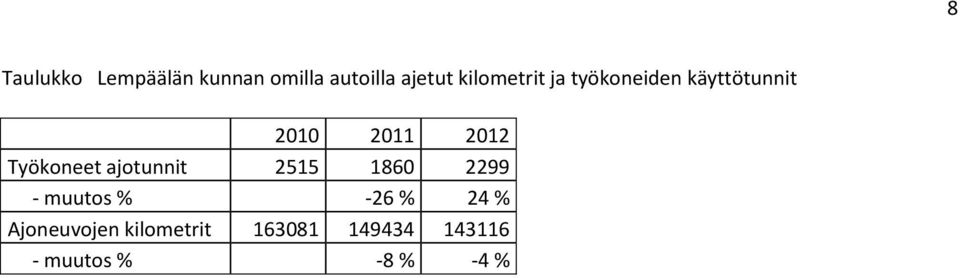 Työkoneet ajotunnit 2515 1860 2299 - muutos % -26 % 24 %