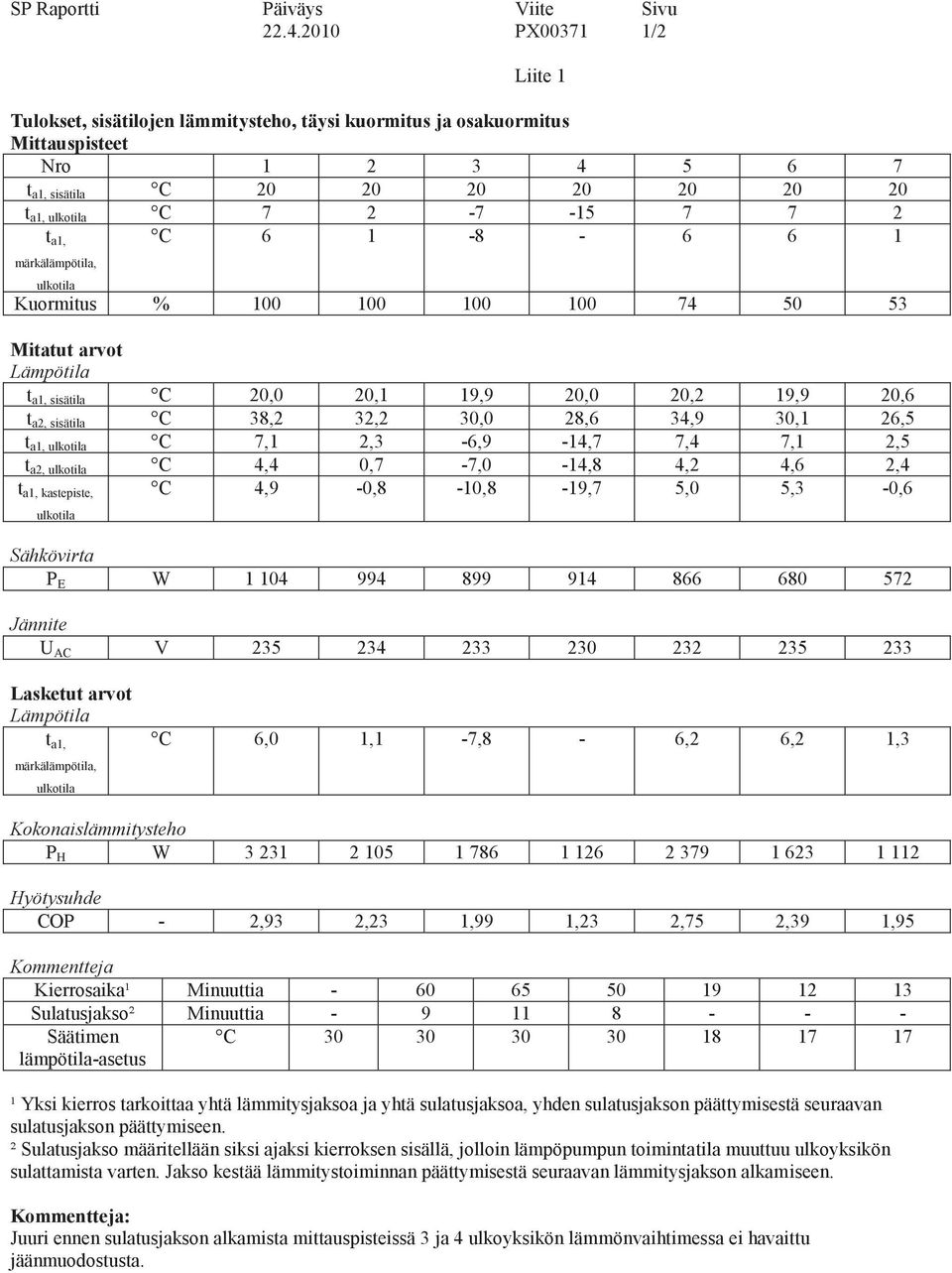 34,9 30,1 26,5 t a1, ulkotila C 7,1 2,3-6,9-14,7 7,4 7,1 2,5 t a2, ulkotila C 4,4 0,7-7,0-14,8 4,2 4,6 2,4 C 4,9-0,8-10,8-19,7 5,0 5,3-0,6 t a1, kastepiste, ulkotila Sähkövirta P E W 1 104 994 899