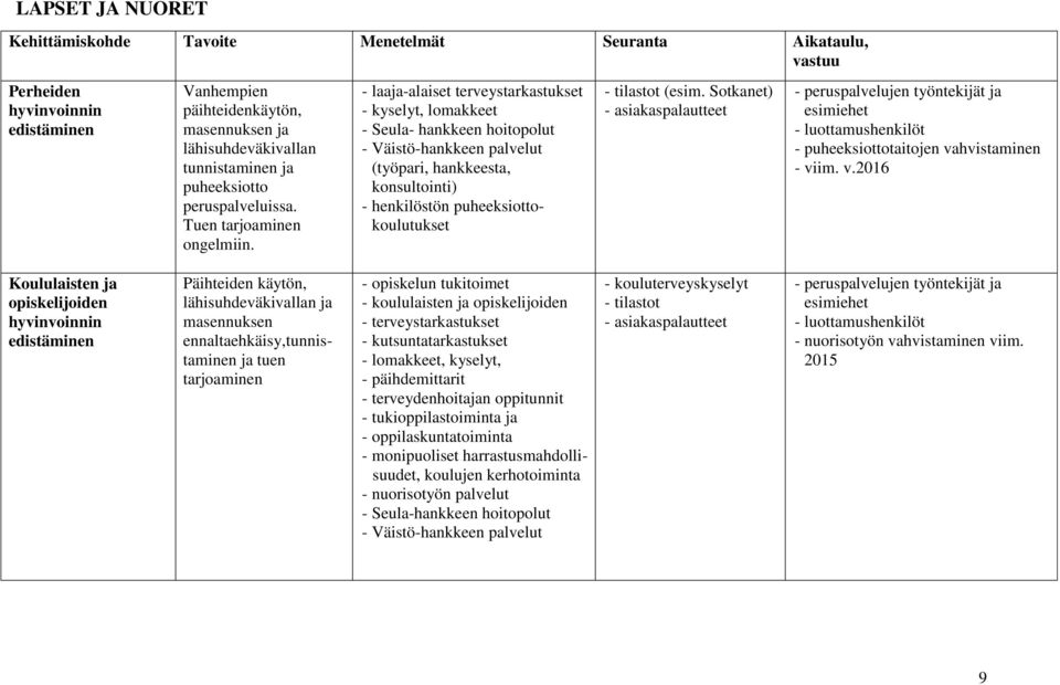 - laaja-alaiset terveystarkastukset - kyselyt, lomakkeet - Seula- hankkeen hoitopolut - Väistö-hankkeen palvelut (työpari, hankkeesta, konsultointi) - henkilöstön puheeksiottokoulutukset - tilastot