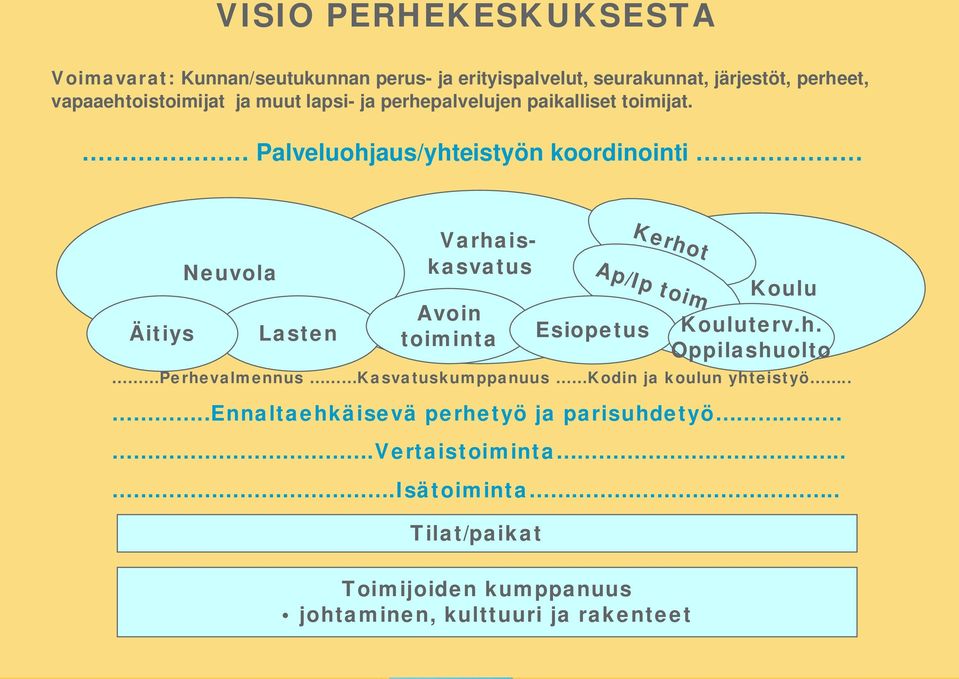 Palveluohjaus/yhteistyön koordinointi Äitiys Neuvola Lasten Varhaiskasvatus Avoin toiminta Tilat/paikat Esiopetus Kerhot Ap/Ip toim.