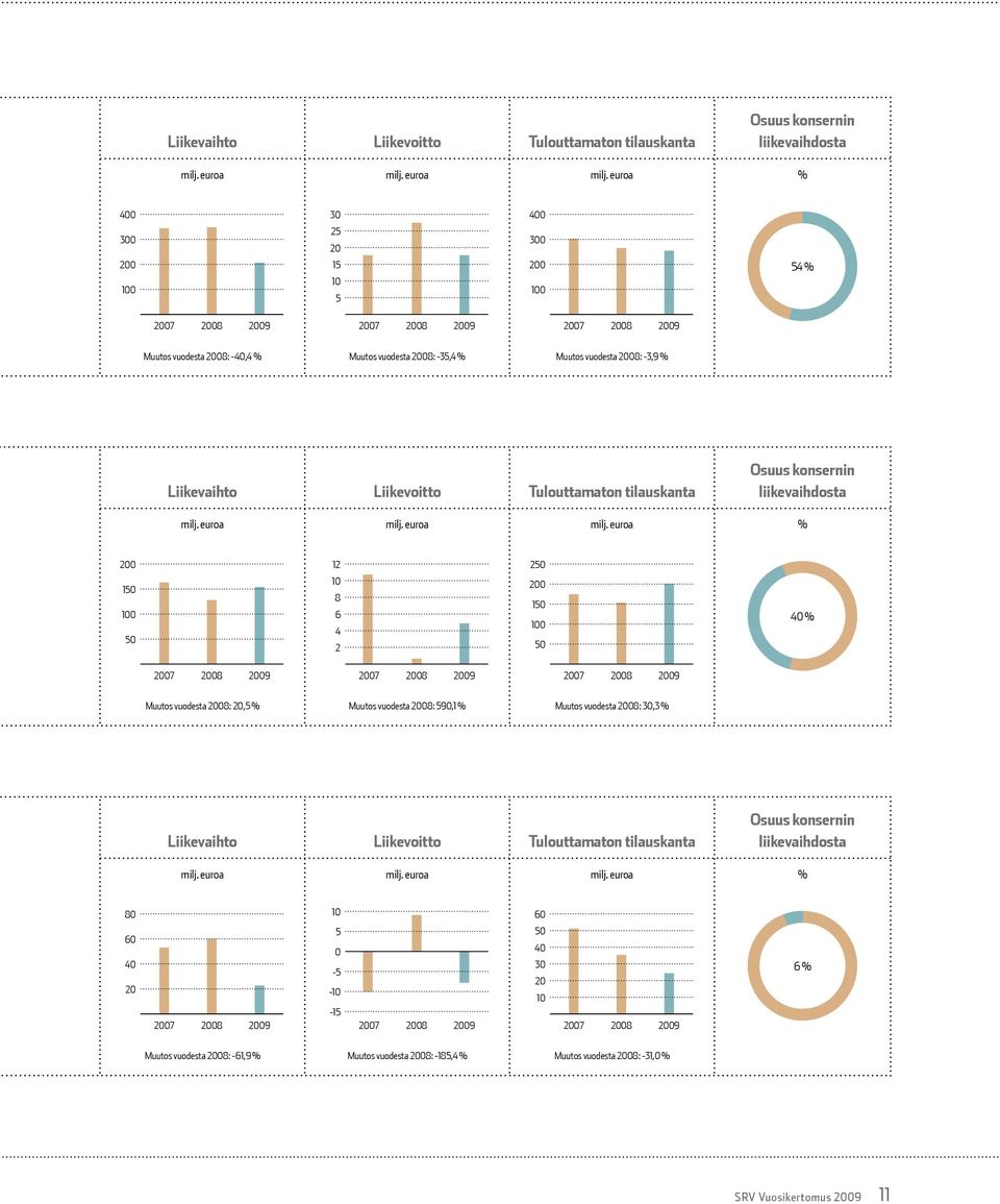 euroa % 400 300 200 100 30 25 20 15 10 5 400 300 200 100 54 % 2007 2008 2009 2007 2008 2009 2007 2008 2009 Muutos vuodesta 2008: -40,4 % Muutos vuodesta 2008: -35,4 % Muutos vuodesta 2008: -3,9 %  