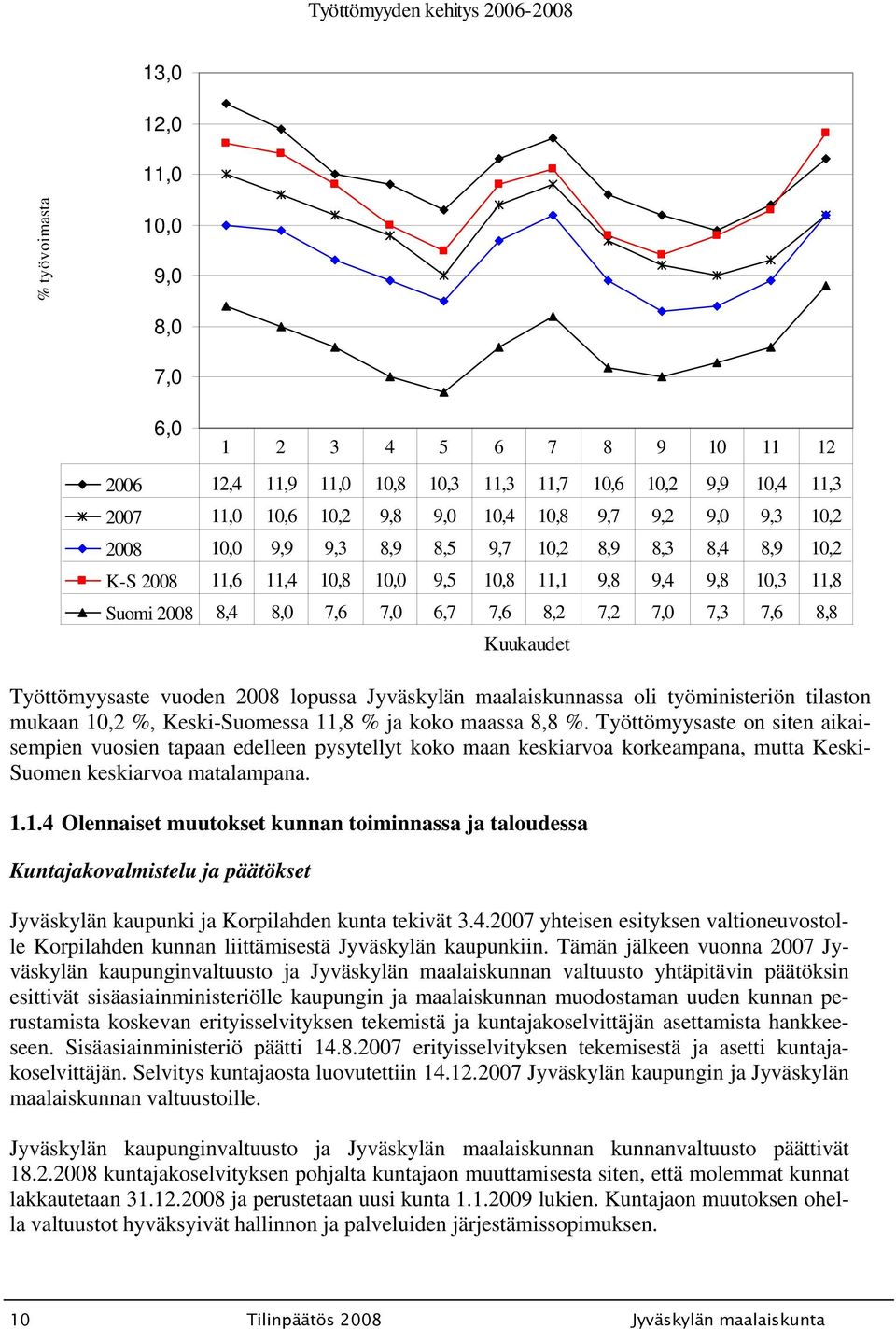 7,3 7,6 8,8 Kuukaudet Työttömyysaste vuoden 2008 lopussa Jyväskylän maalaiskunnassa oli työministeriön tilaston mukaan 10,2 %, Keski-Suomessa 11,8 % ja koko maassa 8,8 %.