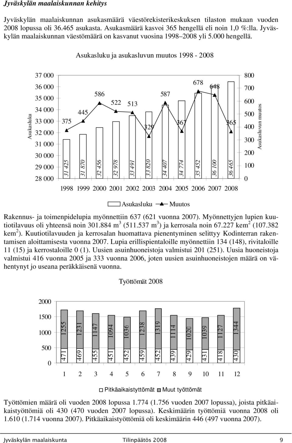 Asukasluku ja asukasluvun muutos 1998-2008 Asukasluku 37 000 36 000 35 000 34 000 33 000 32 000 31 000 30 000 29 000 28 000 678 648 586 587 522 513 445 375 367 365 329 31 425 31 870 32 456 32 978 33