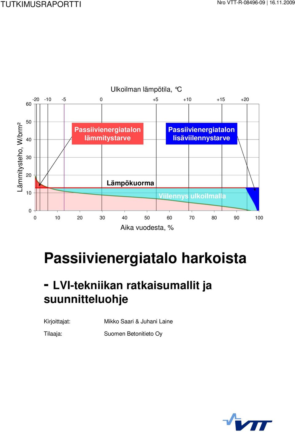 Passiivienergiatalon lämmitystarve Lämpökuorma Passiivienergiatalon lisäviilennystarve Viilennys ulkoilmalla 0