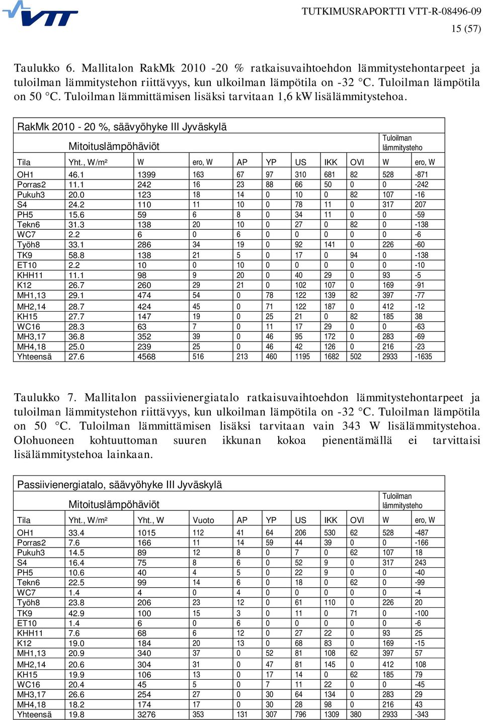 , W/m² W ero, W AP YP US IKK OVI W ero, W OH1 46.1 1399 163 67 97 310 681 82 528-871 Porras2 11.1 242 16 23 88 66 50 0 0-242 Pukuh3 20.0 123 18 14 0 10 0 82 107-16 S4 24.