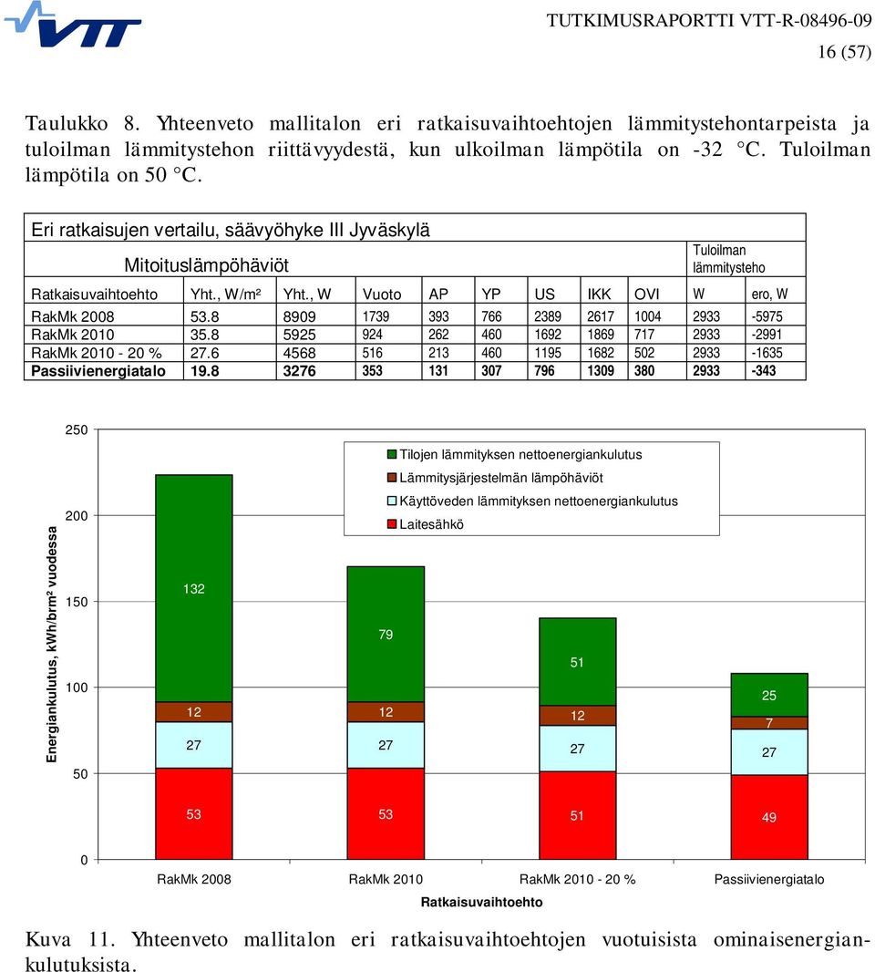 8 8909 1739 393 766 2389 2617 1004 2933-5975 RakMk 2010 35.8 5925 924 262 460 1692 1869 717 2933-2991 RakMk 2010-20 % 27.6 4568 516 213 460 1195 1682 502 2933-1635 Passiivienergiatalo 19.