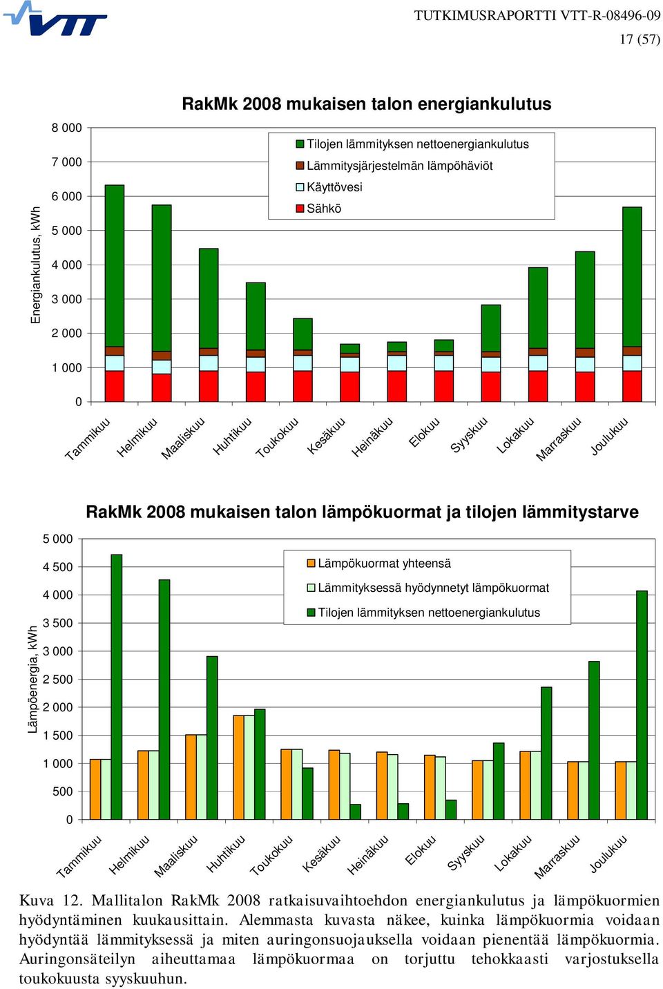 Lämpöenergia, kwh 4 500 4 000 3 500 3 000 2 500 2 000 1 500 Lämpökuormat yhteensä Lämmityksessä hyödynnetyt lämpökuormat Tilojen lämmityksen nettoenergiankulutus 1 000 500 0 Tammikuu Helmikuu