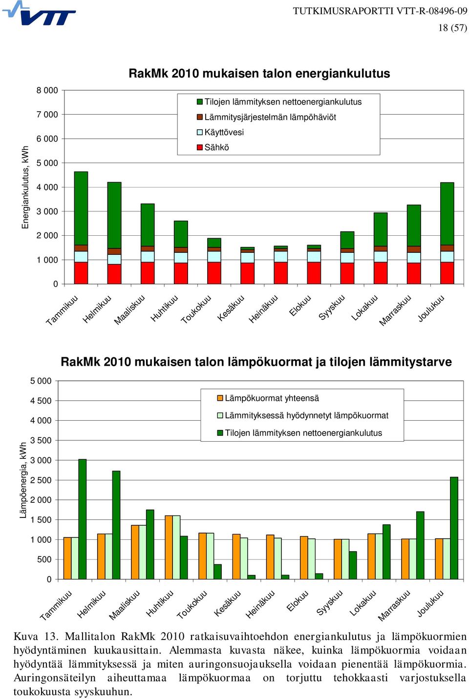 Lämpöenergia, kwh 4 500 4 000 3 500 3 000 2 500 2 000 1 500 Lämpökuormat yhteensä Lämmityksessä hyödynnetyt lämpökuormat Tilojen lämmityksen nettoenergiankulutus 1 000 500 0 Tammikuu Helmikuu