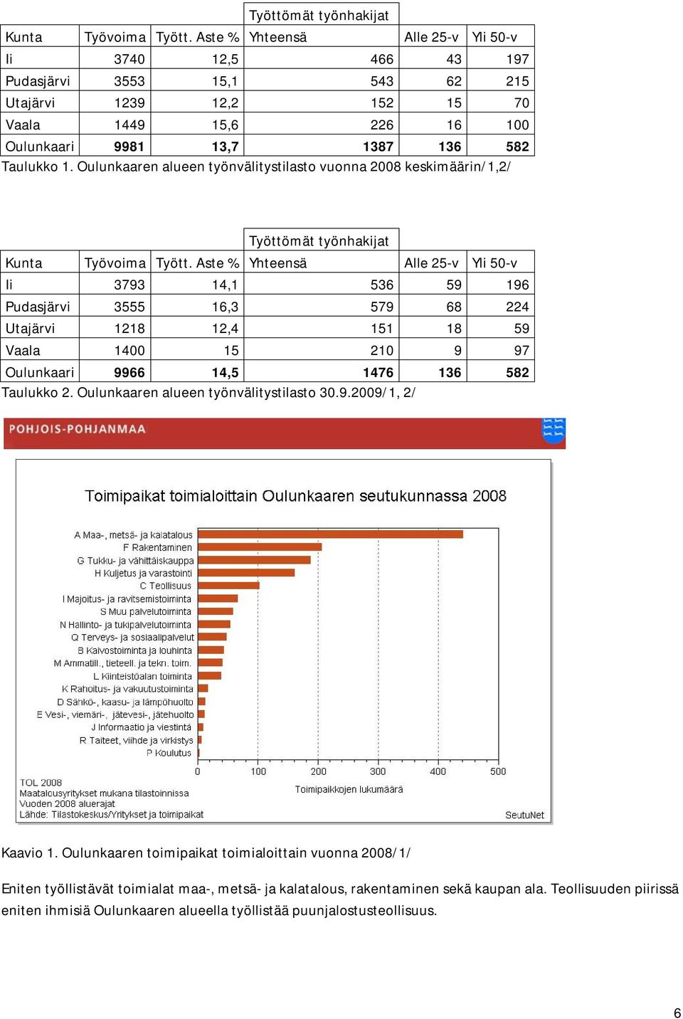 Oulunkaaren alueen työnvälitystilasto vuonna 2008 keskimäärin/1,2/  Aste % Yhteensä Alle 25-v Yli 50-v Ii 3793 14,1 536 59 196 Pudasjärvi 3555 16,3 579 68 224 Utajärvi 1218 12,4 151 18 59 Vaala 1400