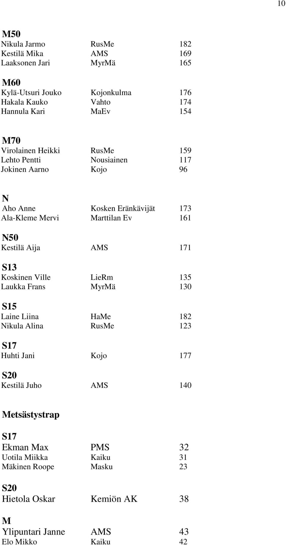 Aija AMS 171 S13 Koskinen Ville LieRm 135 Laukka Frans MyrMä 130 S15 Laine Liina HaMe 182 Nikula Alina RusMe 123 S17 Huhti Jani Kojo 177 S20 Kestilä Juho