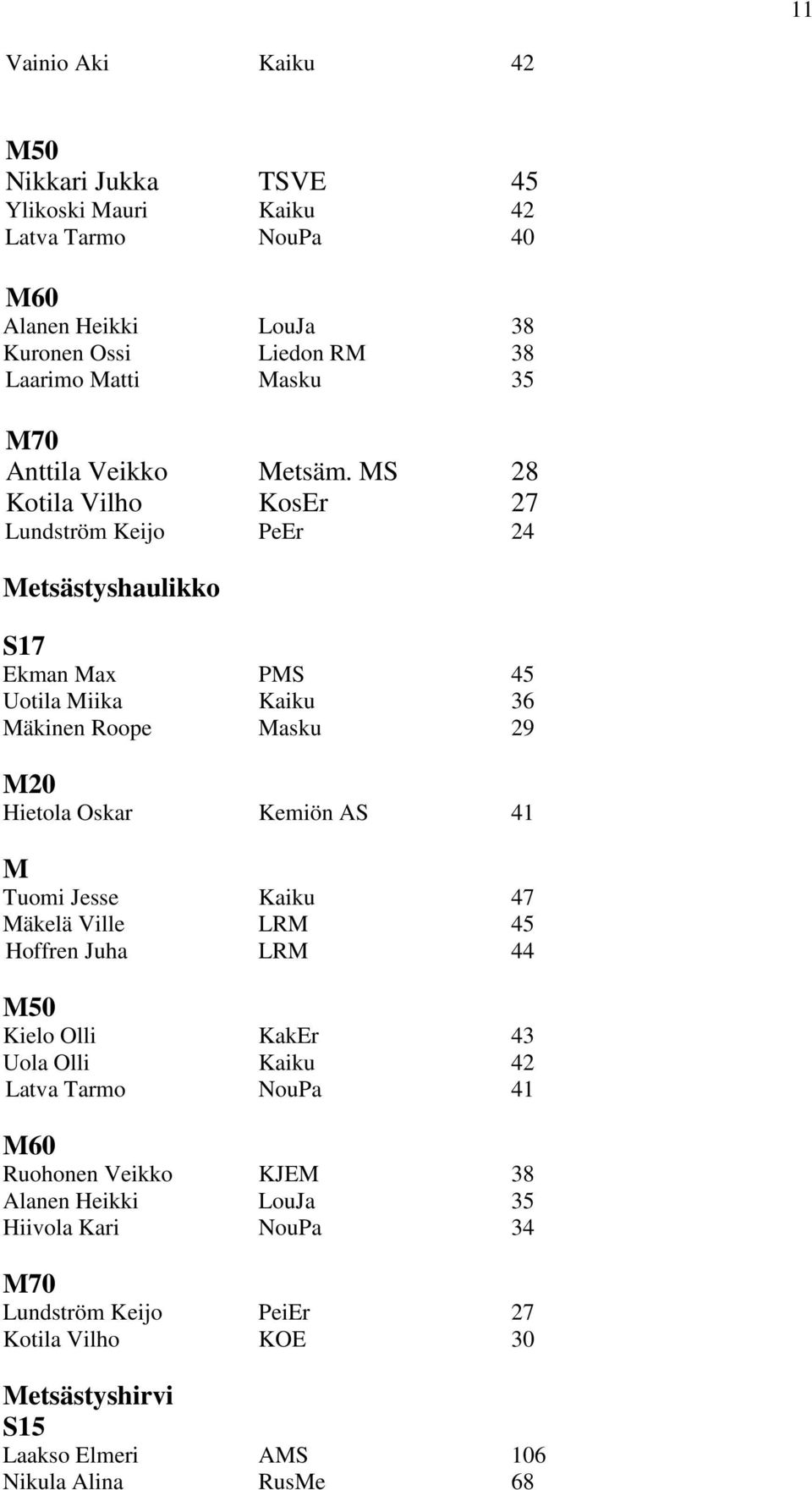 MS 28 Kotila Vilho KosEr 27 Lundström Keijo PeEr 24 Metsästyshaulikko S17 Ekman Max PMS 45 Uotila Miika Kaiku 36 Mäkinen Roope Masku 29 M20 Hietola Oskar Kemiön