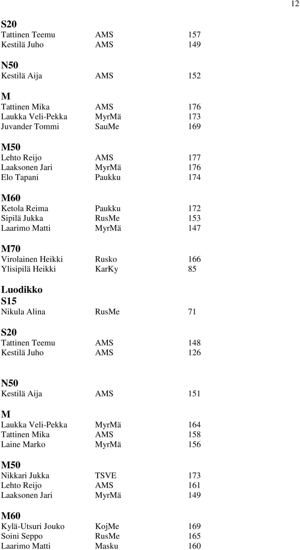 Heikki KarKy 85 Luodikko S15 Nikula Alina RusMe 71 S20 Tattinen Teemu AMS 148 Kestilä Juho AMS 126 N50 Kestilä Aija AMS 151 M Laukka Veli-Pekka MyrMä 164 Tattinen