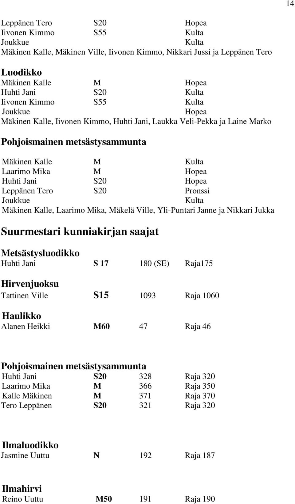 S20 Hopea Leppänen Tero S20 Pronssi Joukkue Kulta Mäkinen Kalle, Laarimo Mika, Mäkelä Ville, Yli-Puntari Janne ja Nikkari Jukka Suurmestari kunniakirjan saajat Metsästysluodikko Huhti Jani S 17 180