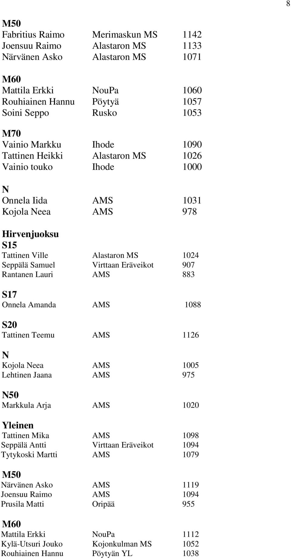 Rantanen Lauri AMS 883 S17 Onnela Amanda AMS 1088 S20 Tattinen Teemu AMS 1126 N Kojola Neea AMS 1005 Lehtinen Jaana AMS 975 N50 Markkula Arja AMS 1020 Yleinen Tattinen Mika AMS 1098 Seppälä Antti
