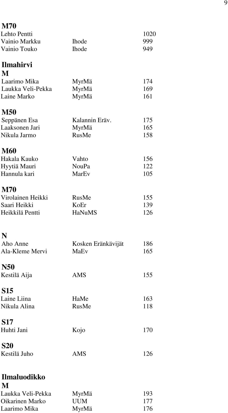 175 Laaksonen Jari MyrMä 165 Nikula Jarmo RusMe 158 Hakala Kauko Vahto 156 Hyytiä Mauri NouPa 122 Hannula kari MarEv 105 Virolainen Heikki RusMe 155 Saari Heikki