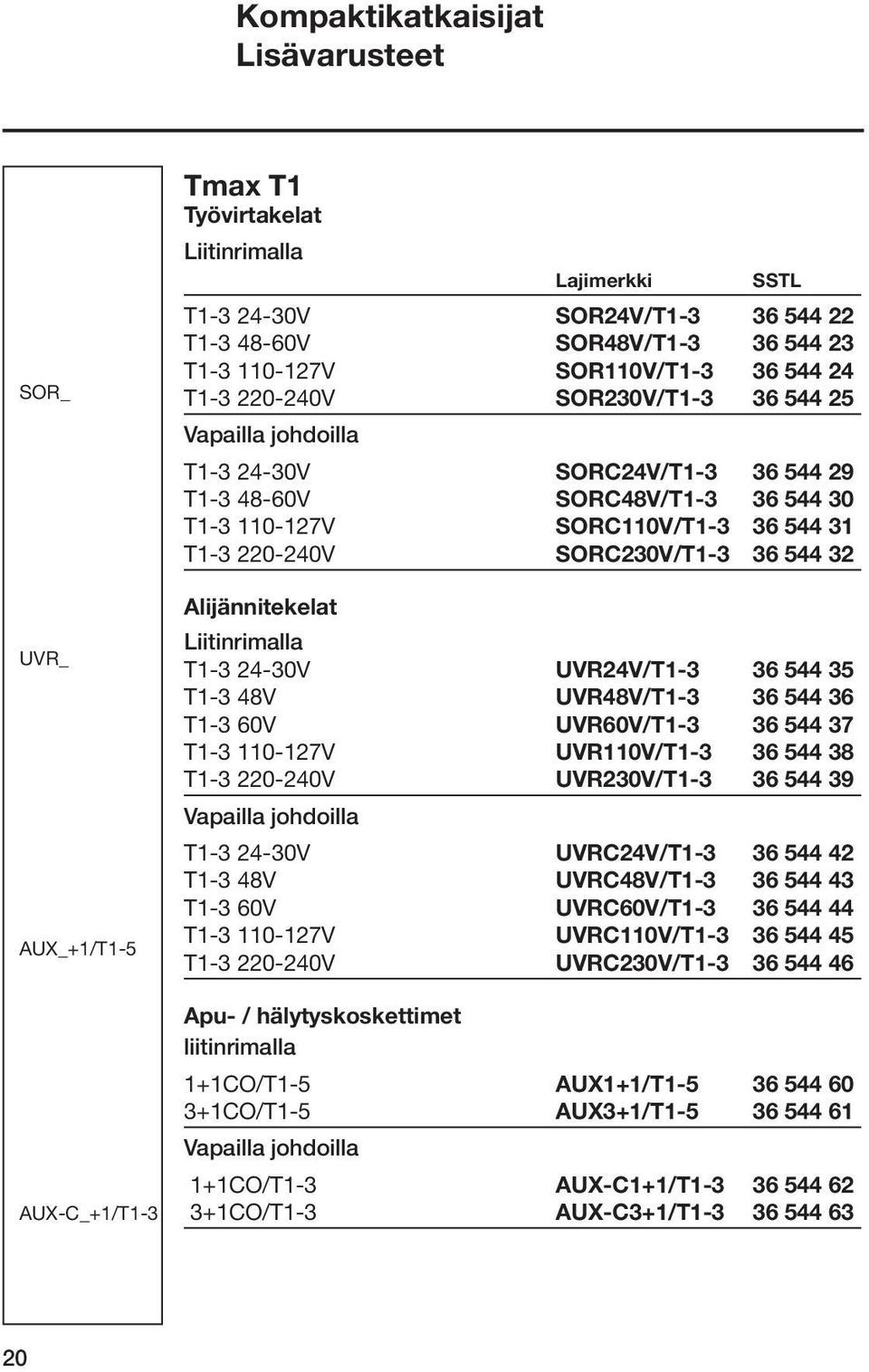 220-240V SORC230V/T1-3 36 544 32 Alijännitekelat Liitinrimalla T1-3 24-30V UVR24V/T1-3 36 544 35 T1-3 48V UVR48V/T1-3 36 544 36 T1-3 60V UVR60V/T1-3 36 544 37 T1-3 110-127V UVR110V/T1-3 36 544 38