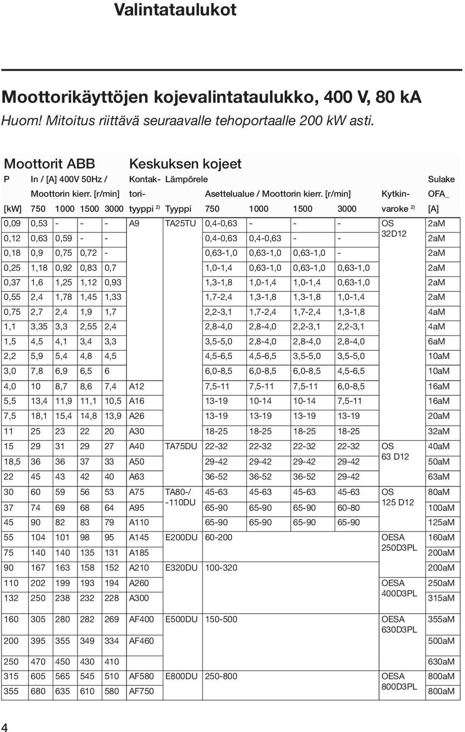 [r/min] Kytkin- OFA_ [kw] 750 1000 1500 3000 tyyppi 2) Tyyppi 750 1000 1500 3000 varoke 2) [A] 0,09 0,53 - - - A9 TA25TU 0,4-0,63 - - - OS 2aM 0,12 0,63 0,59 - - 0,4-0,63 0,4-0,63 - - 32D12 2aM 0,18