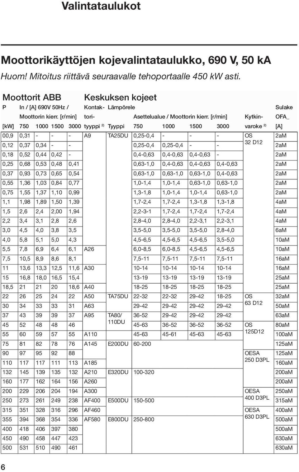 [r/min] Kytkin- OFA_ [kw] 750 1000 1500 3000 tyyppi 2) Tyyppi 750 1000 1500 3000 varoke 2) [A] 00,9 0,31 - - - A9 TA25DU 0,25-0,4 - - - OS 2aM 0,12 0,37 0,34 - - 0,25-0,4 0,25-0,4 - - 32 D12 2aM 0,18