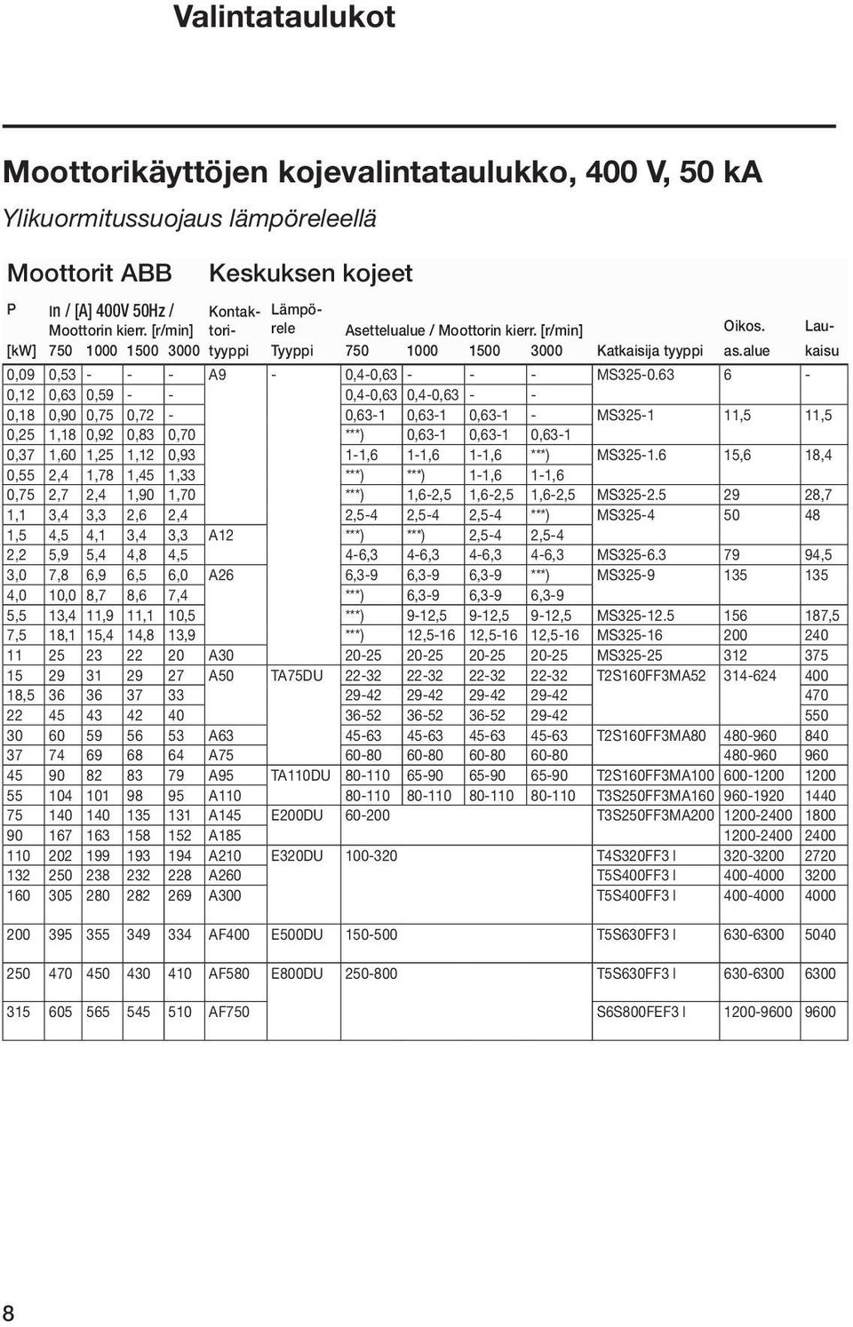 63 6-0,12 0,63 0,59 - - 0,4-0,63 0,4-0,63 - - 0,18 0,90 0,75 0,72-0,63-1 0,63-1 0,63-1 - MS325-1 11,5 11,5 0,25 1,18 0,92 0,83 0,70 ***) 0,63-1 0,63-1 0,63-1 0,37 1,60 1,25 1,12 0,93 1-1,6 1-1,6