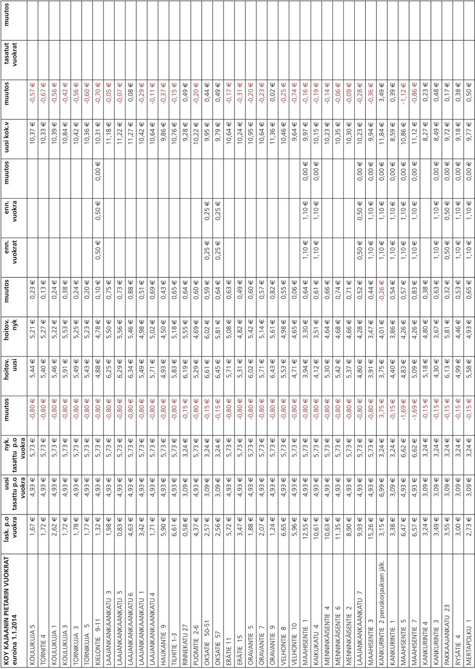 4,93 e 5,73 e -0,80 e 5,46 e 5,22 e 0,24 e 10,39 e -0,56 e KOULUKUJA 3 1,72 e 4,93 e 5,73 e -0,80 e 5,91 e 5,53 e 0,38 e 10,84 e -0,42 e TORNIKUJA 3 1,78 e 4,93 e 5,73 e -0,80 e 5,49 e 5,25 e 0,24 e