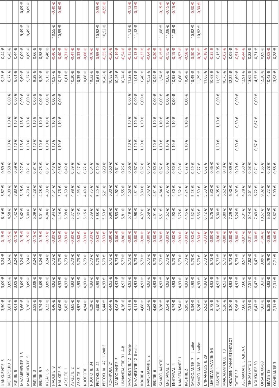 5 3,26 e 3,09 e 3,24 e -0,15 e 5,00 e 4,79 e 0,21 e 1,18 e 1,18 e 0,00 e 9,27 e 0,09 e 9,49 e 0,09 e REKITIE 3 3,59 e 3,09 e 3,24 e -0,15 e 5,09 e 4,28 e 0,81 e 1,10 e 1,10 e 0,00 e 9,28 e 0,66 e