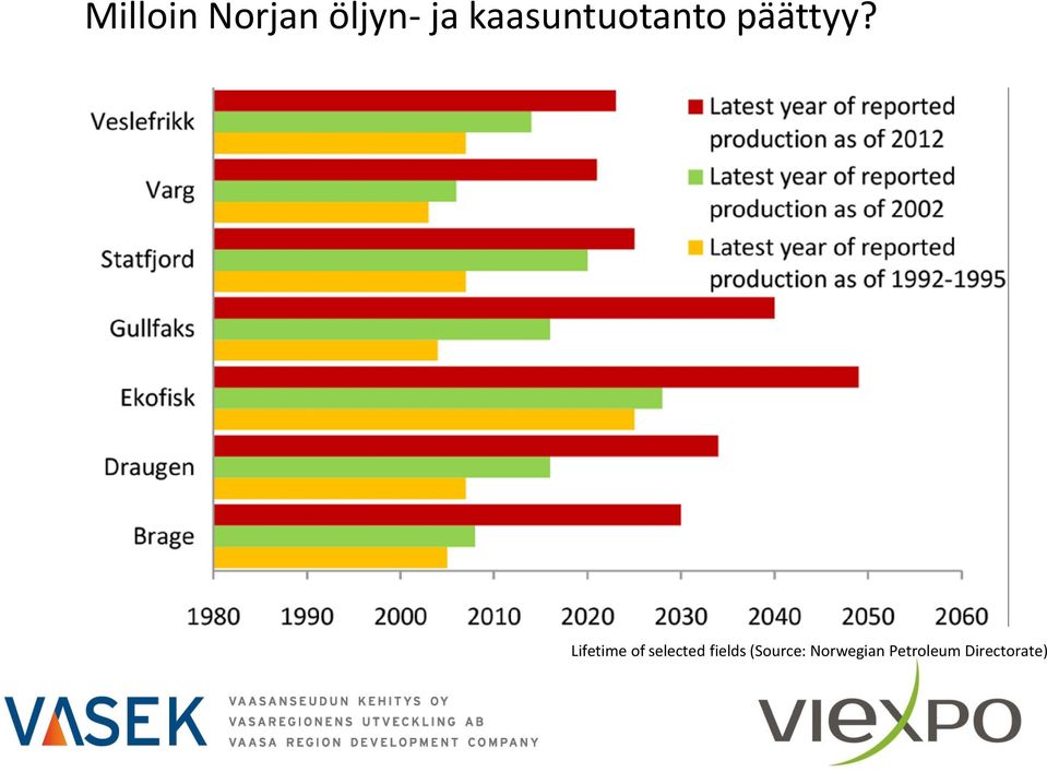 Lifetime of selected fields