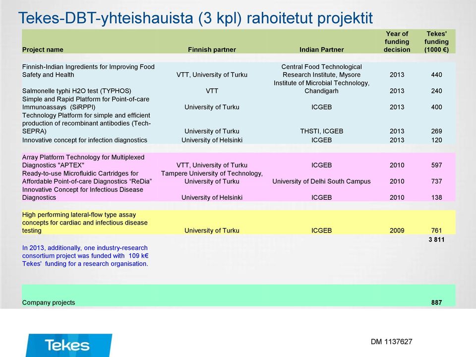 and Rapid Platform for Point-of-care Immunoassays (SiRPPI) University of Turku ICGEB 2013 400 Technology Platform for simple and efficient production of recombinant antibodies (Tech- SEPRA)