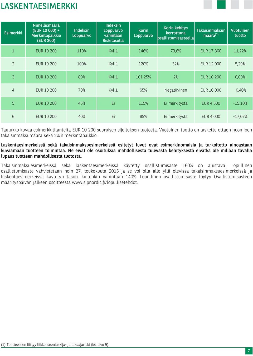 EUR 10 200 0,00% 4 EUR 10 200 70% Kyllä 65% Negatiivinen EUR 10 000-0,40% 5 EUR 10 200 45% Ei 115% Ei merkitystä EUR 4 500-15,10% 6 EUR 10 200 40% Ei 65% Ei merkitystä EUR 4 000-17,07% Taulukko kuvaa