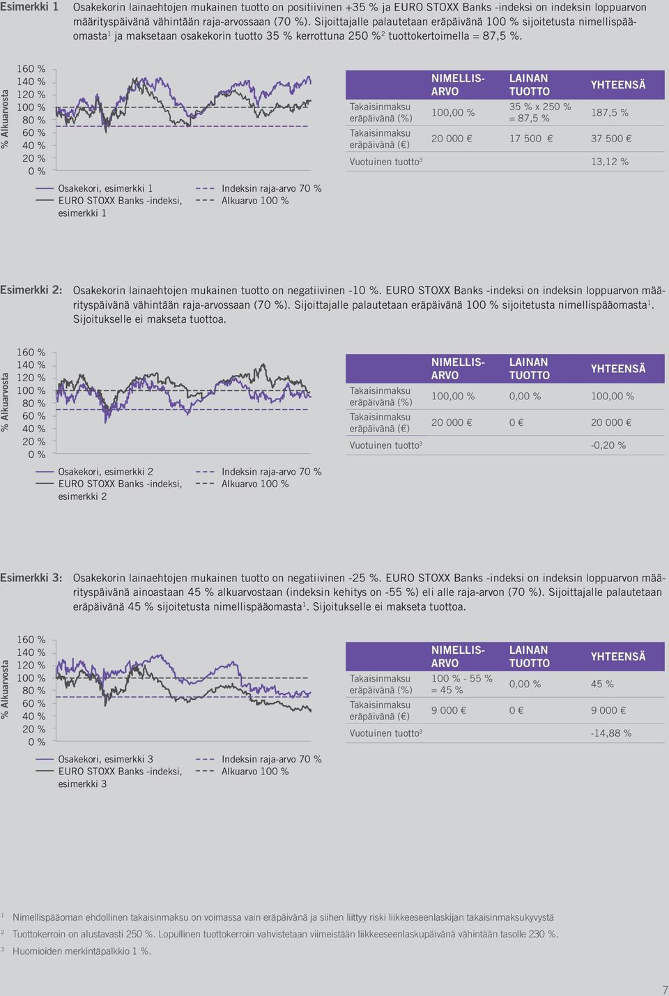 % Alkuarvosta 160 % 140 % 120 % 100 % 80 % 60 % 40 % 20 % 0 % Osakekori, esimerkki 1 EURO STOXX Banks -indeksi, esimerkki 1 Indeksin raja-arvo 70 % Alkuarvo 100 % eräpäivänä (%) eräpäivänä ( )