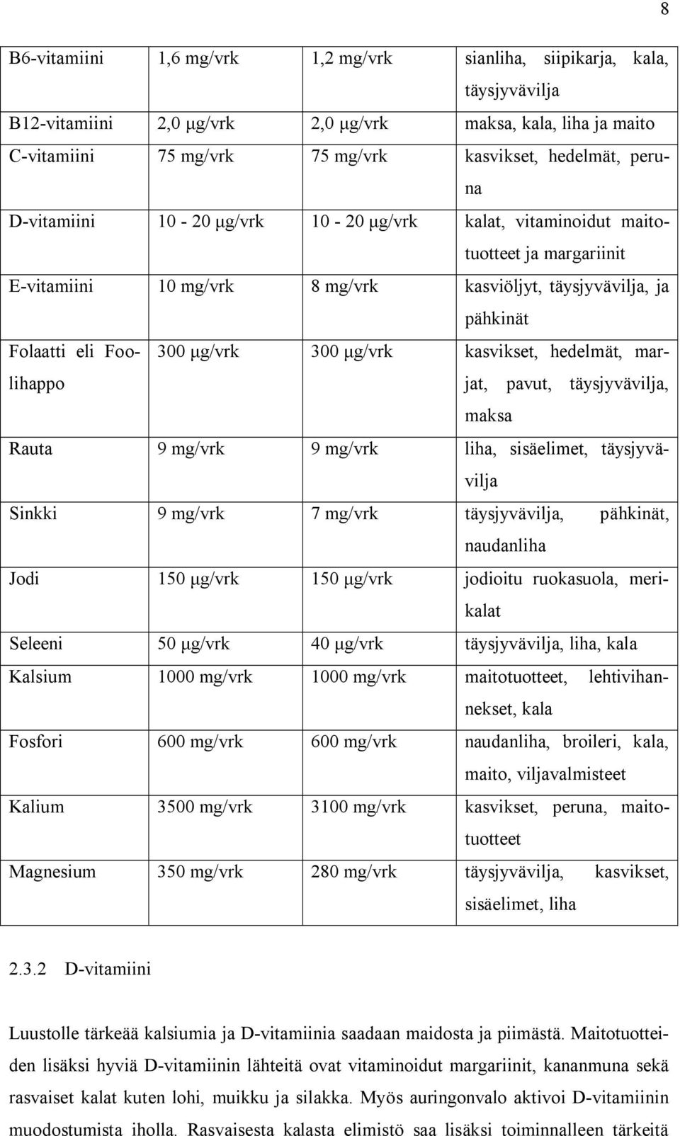 kasvikset, hedelmät, marjat, pavut, täysjyvävilja, maksa Rauta 9 mg/vrk 9 mg/vrk liha, sisäelimet, täysjyvävilja Sinkki 9 mg/vrk 7 mg/vrk täysjyvävilja, pähkinät, naudanliha Jodi 150 g/vrk 150 g/vrk