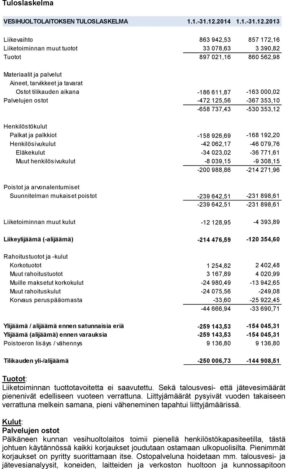 2013 Liikevaihto 863 942,53 857 172,16 Liiketoiminnan muut tuotot 33 078,63 3 390,82 Tuotot 897 021,16 860 562,98 Materiaalit ja palvelut Aineet, tarvikkeet ja tavarat Ostot tilikauden aikana -186