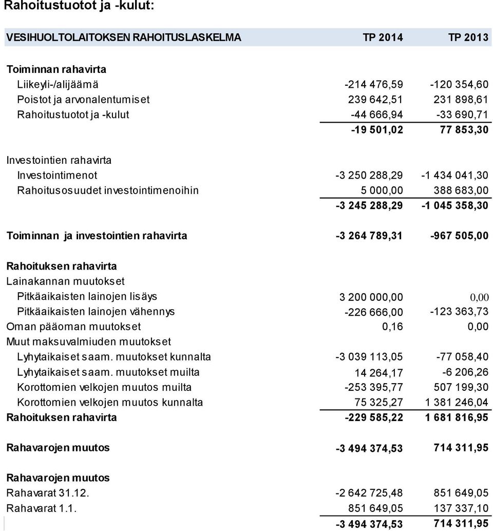 288,29-1 045 358,30 Toiminnan ja investointien rahavirta -3 264 789,31-967 505,00 Rahoituksen rahavirta Lainakannan muutokset Pitkäaikaisten lainojen lisäys 3 200 000,00 0,00 Pitkäaikaisten lainojen