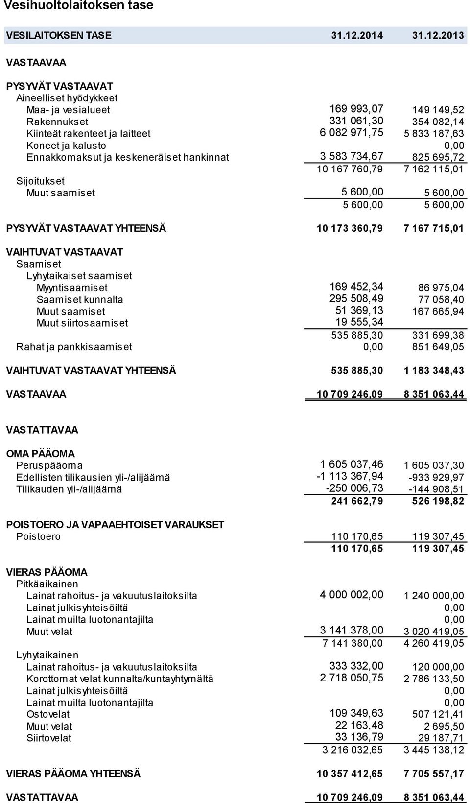 2013 VASTAAVAA PYSYVÄT VASTAAVAT Aineelliset hyödykkeet Maa- ja vesialueet 169 993,07 149 149,52 Rakennukset 331 061,30 354 082,14 Kiinteät rakenteet ja laitteet 6 082 971,75 5 833 187,63 Koneet ja