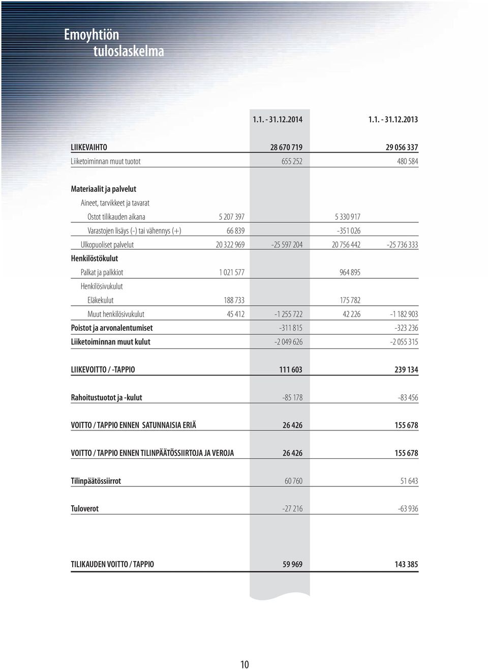 2013 LIIKEVAIHTO 28 670 719 29 056 337 Liiketoiminnan muut tuotot 655 252 480 584 Materiaalit ja palvelut Aineet, tarvikkeet ja tavarat Ostot tilikauden aikana 5 207 397 5 330 917 Varastojen lisäys