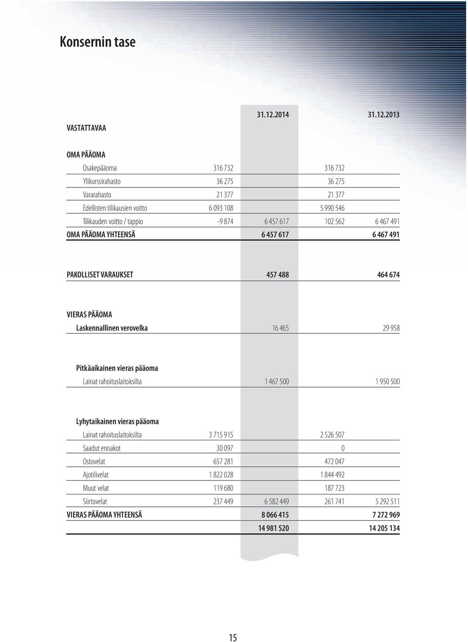 2013 OMA PÄÄOMA Osakepääoma 316 732 316 732 Ylikurssirahasto 36 275 36 275 Vararahasto 21 377 21 377 Edellisten tilikausien voitto 6 093 108 5 990 546 Tilikauden voitto / tappio -9 874 6 457
