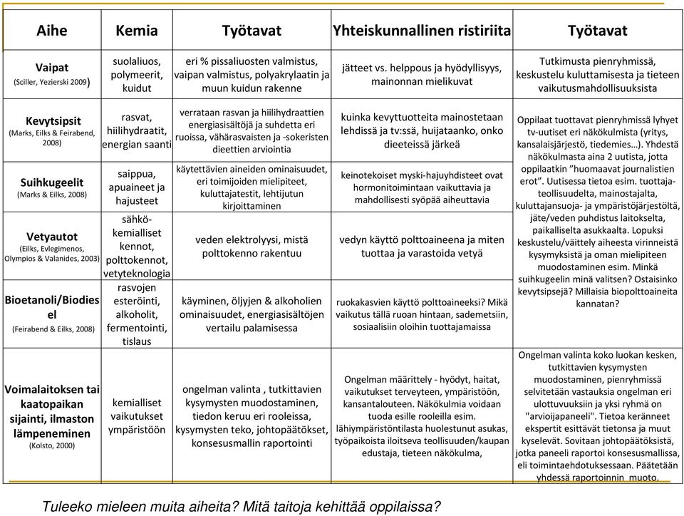 helppous ja hyödyllisyys, mainonnan mielikuvat Tutkimusta pienryhmissä, keskustelu kuluttamisesta ja tieteen vaikutusmahdollisuuksista Kevytsipsit (Marks, Eilks & Feirabend, 2008) Suihkugeelit (Marks