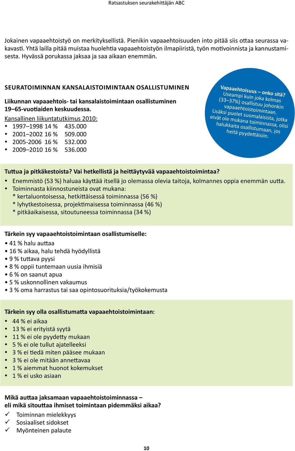 Seuratoiminnan kansalaistoimintaan osallistuminen Liikunnan vapaaehtois- tai kansalaistoimintaan osallistuminen 19 65-vuotiaiden keskuudessa. Kansallinen liikuntatutkimus 2010: 1997 1998 14 % 435.