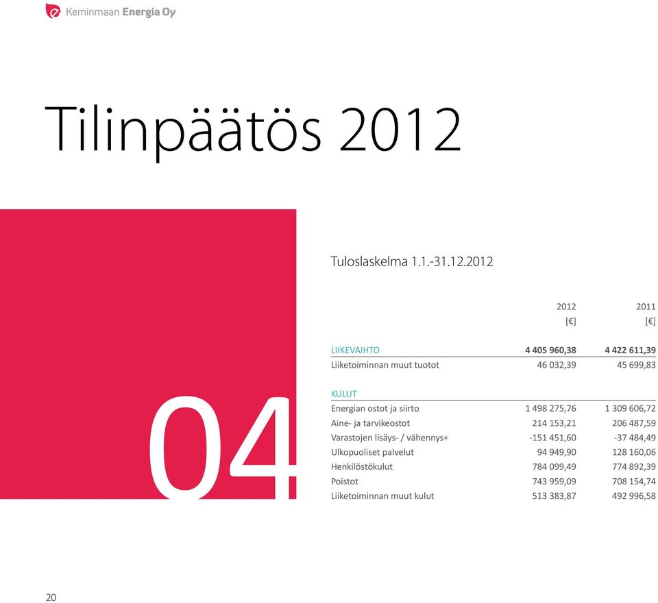 2012 2012 [ ] 2011 [ ] LIIKEVAIHTO Liiketoiminnan muut tuotot 4 405 960,38 46 032,39 4 422 611,39 45 699,83 KULUT