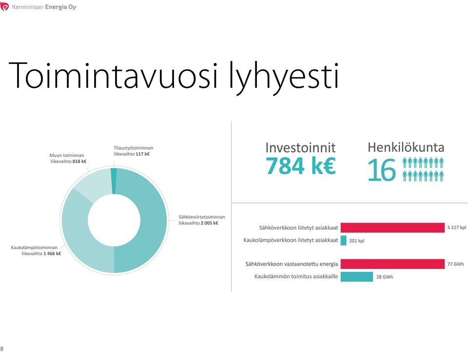 liikevaihto 2 005 k Sähköverkkoon liitetyt asiakkaat